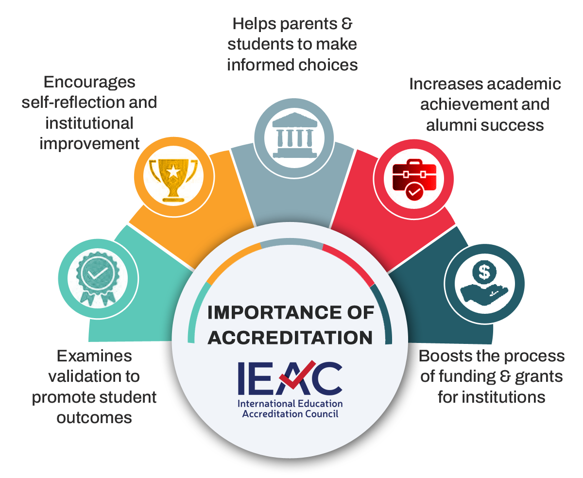 Importance of Accreditation - IEAC